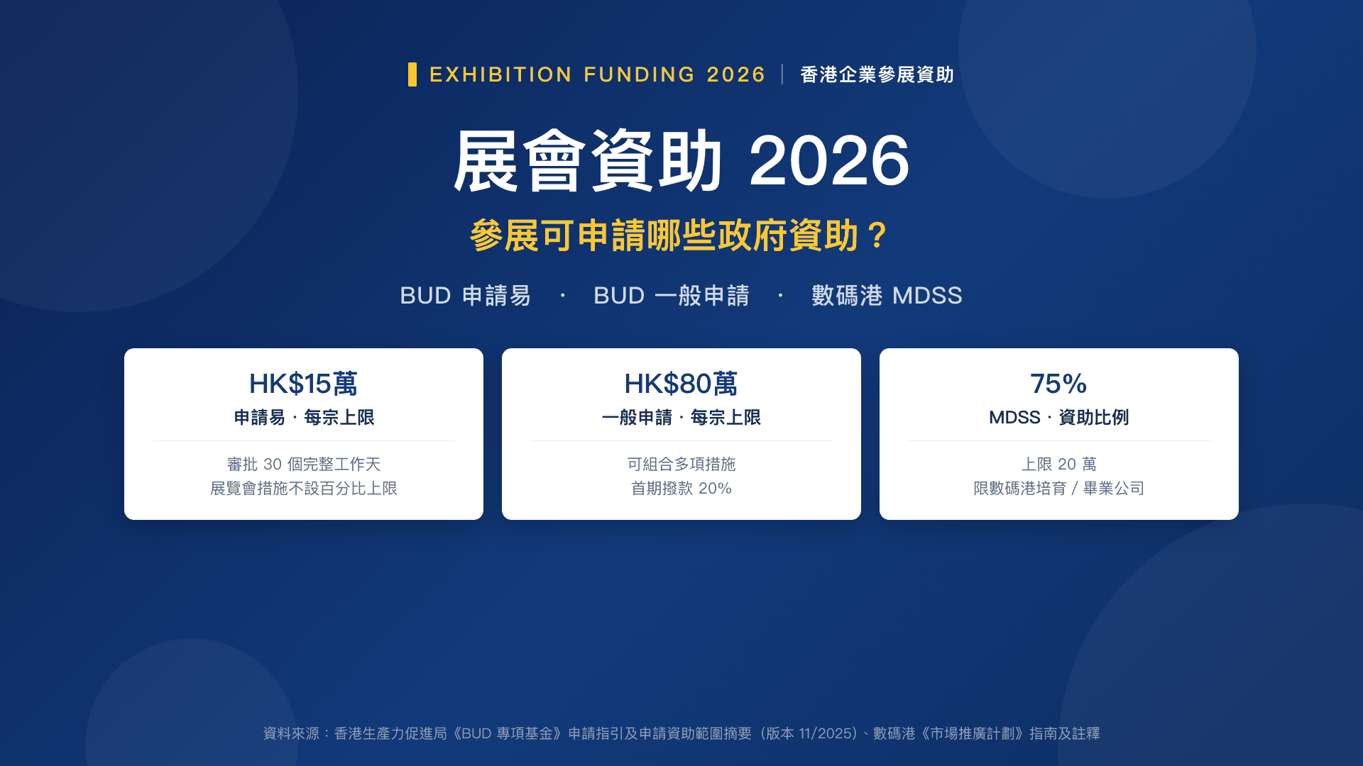 展會資助 2026:香港企業參展可申請哪些政府資助?BUD 兩軌+MDSS 全拆解