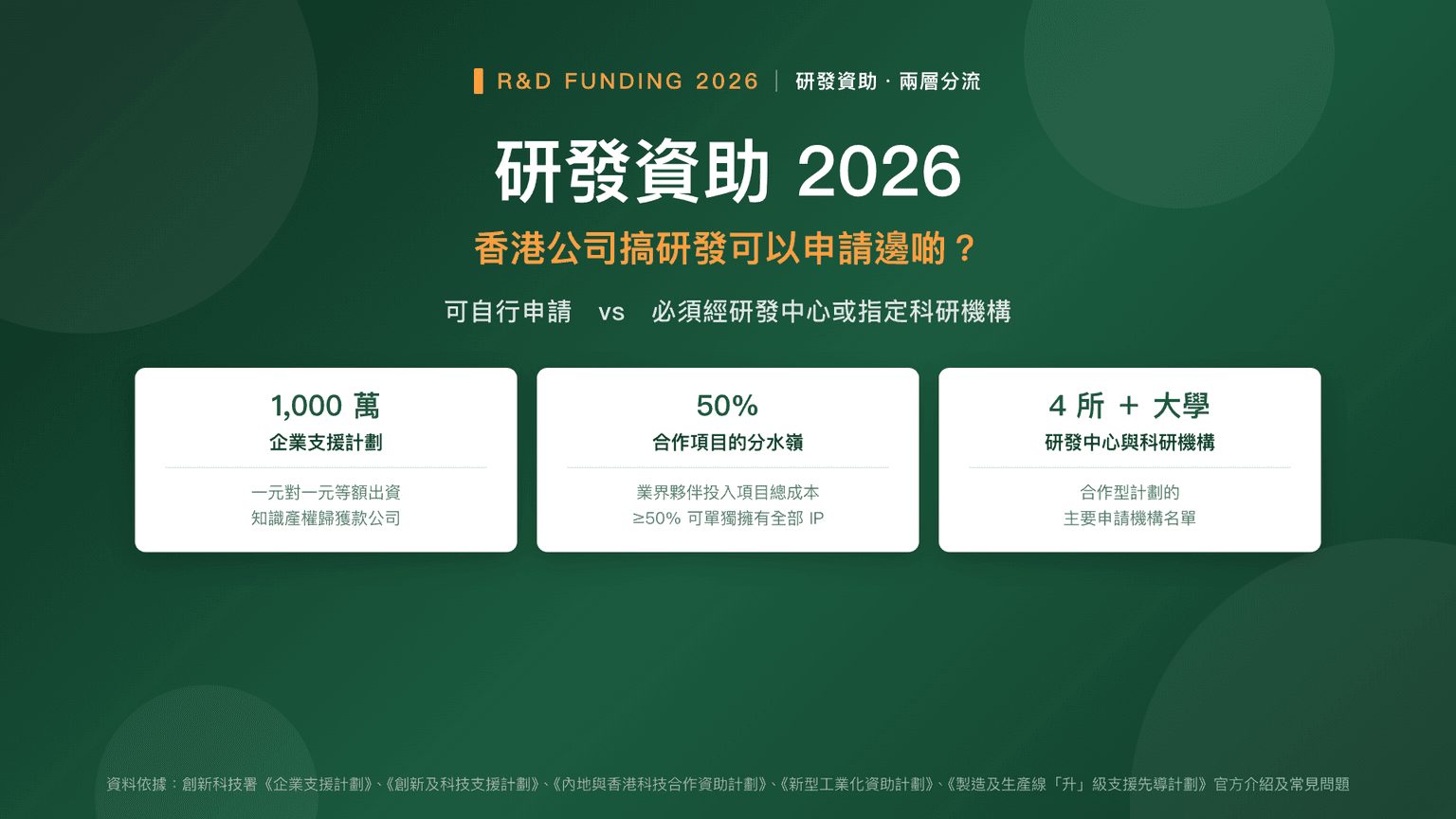 研發資助 2026:香港公司搞研發可以申請邊啲?可自行申請 vs 須經機構