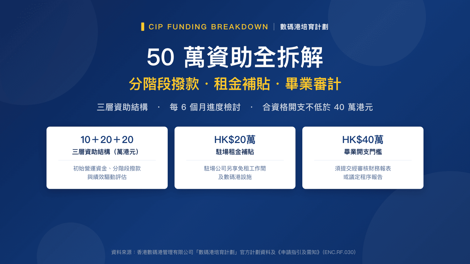 數碼港培育計劃資助金額全拆解:50 萬點樣分階段攞?20 萬租金補貼、40 萬合資格開支門檻一次算清