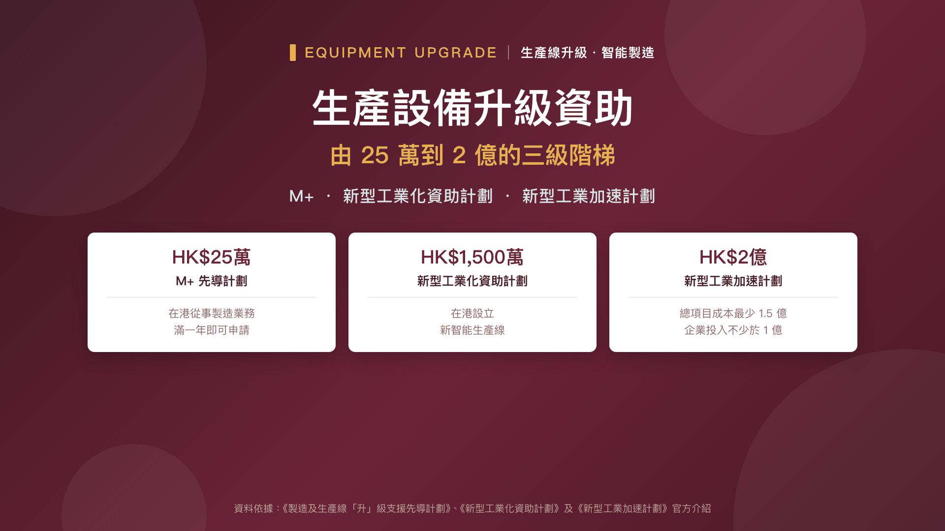 生產設備升級資助:由 25 萬到 2 億的三級階梯