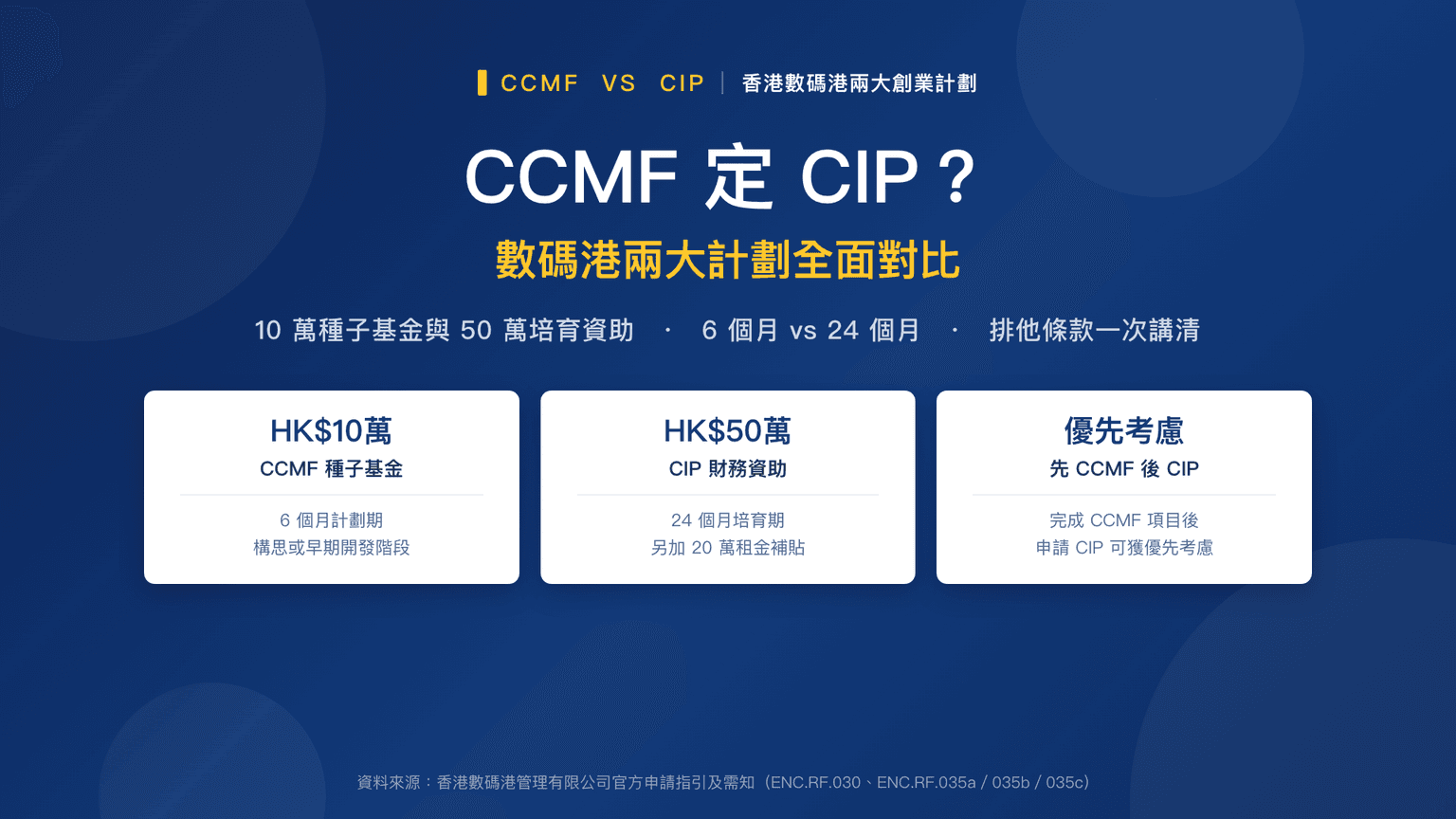 CCMF 定 CIP?數碼港兩大創業計劃全面對比 2026:10 萬種子基金與 50 萬培育資助應該點揀