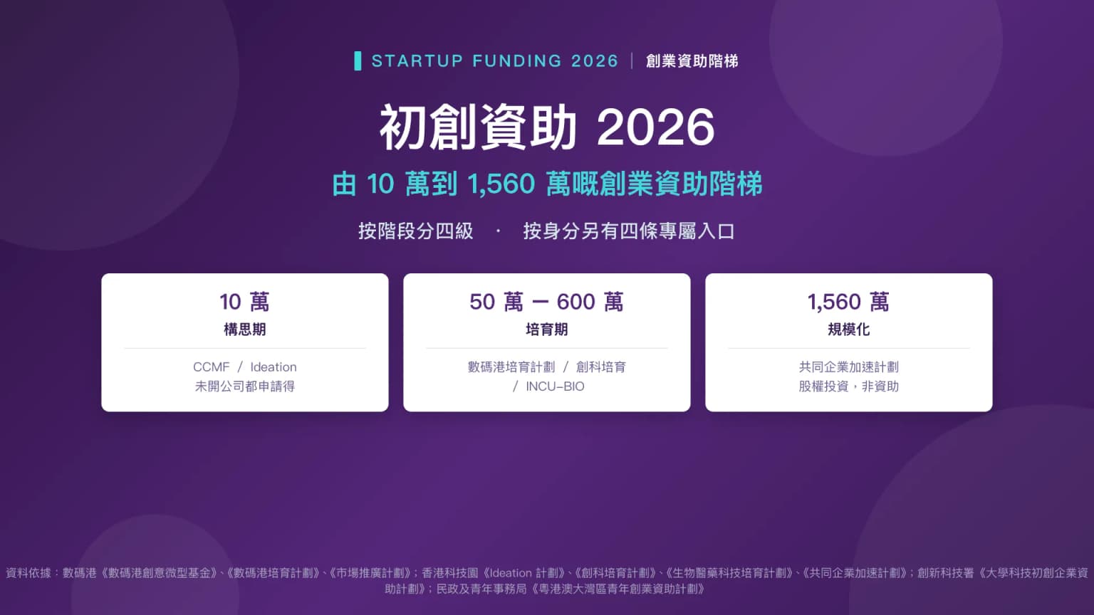 初創資助 2026:由 10 萬到 1,560 萬嘅創業資助階梯