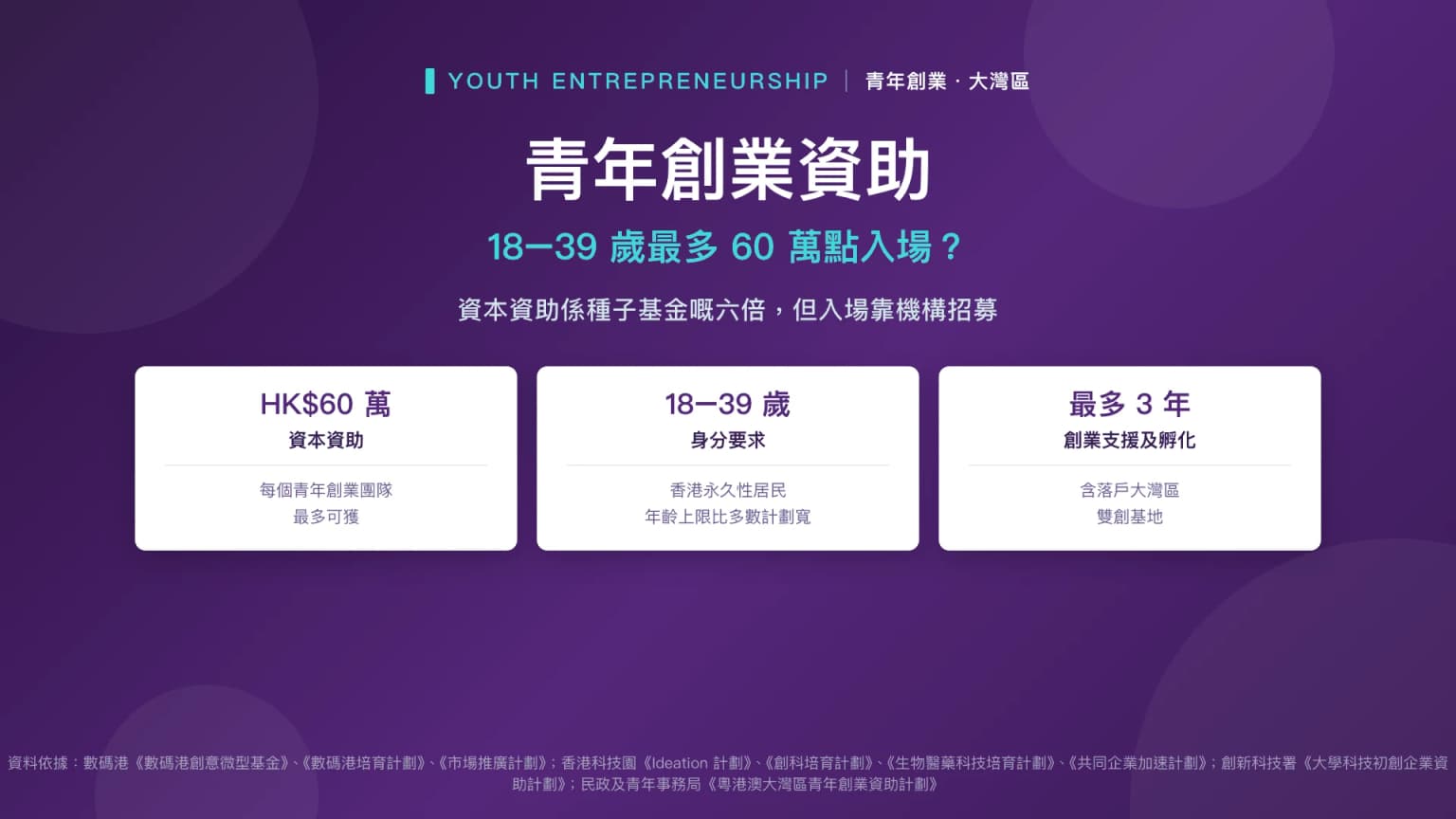 青年創業資助:18–39 歲最多 60 萬點入場?