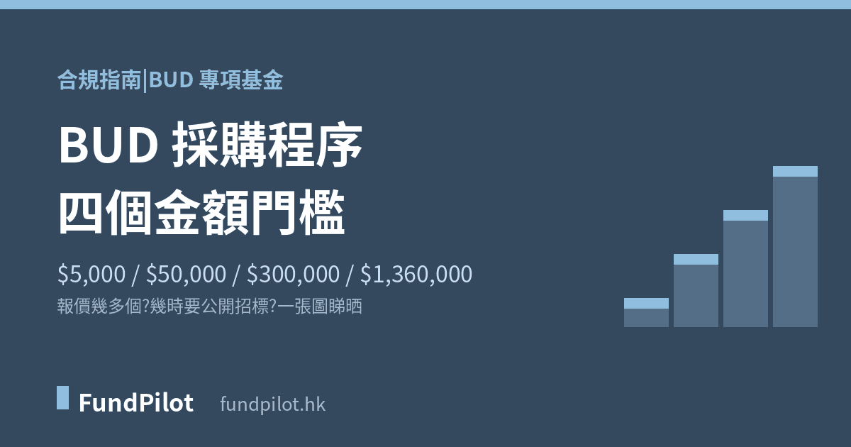 BUD 採購程序:四個金額門檻逐級拆解