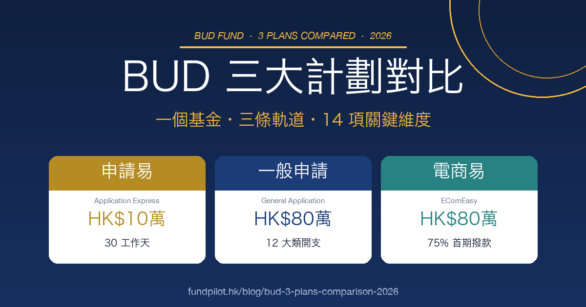 BUD 一般申請、申請易、電商易 3 大計劃完整對比 2026:中小企怎樣選才最適合?