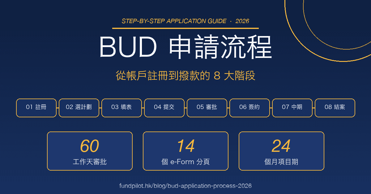 BUD 專項基金申請流程實戰 2026:e-Form 系統由註冊到提交全程逐頁拆解(含 14 個分頁與改動/中期/最終報告)