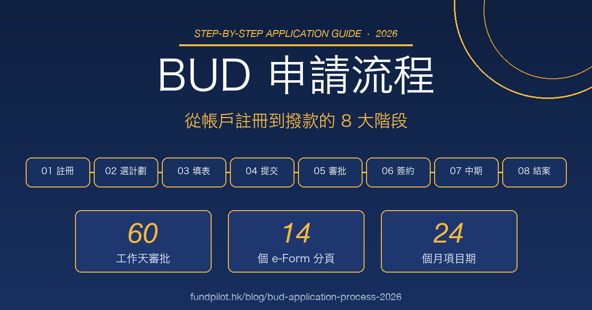 BUD 專項基金申請流程實戰 2026:e-Form 系統由註冊到提交全程逐頁拆解(含 14 個分頁與改動/中期/最終報告)