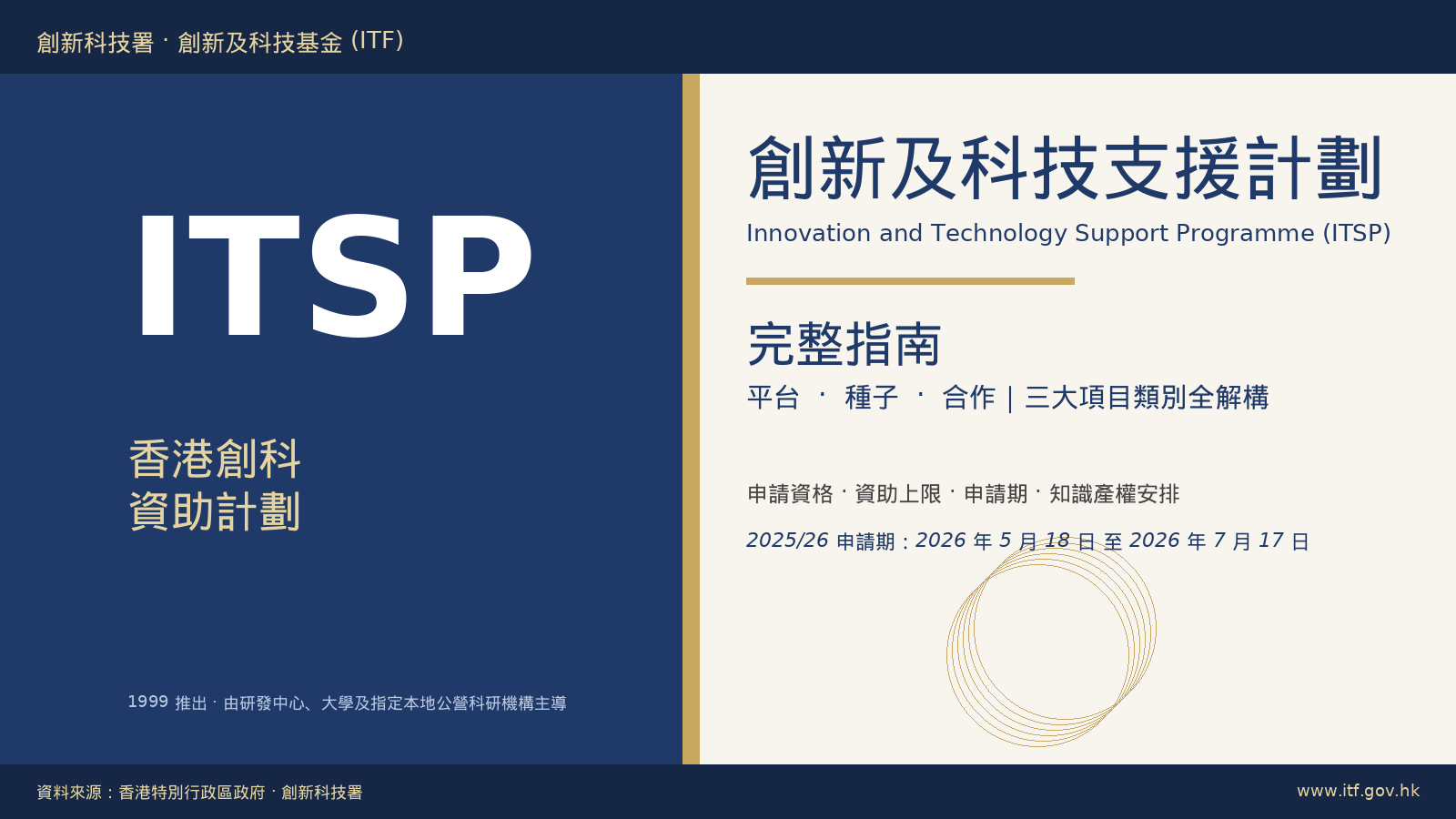 創新及科技支援計劃(ITSP)全解析:平台、種子、合作三大類別、申請資格、資助上限及2025/26申請期一文睇清