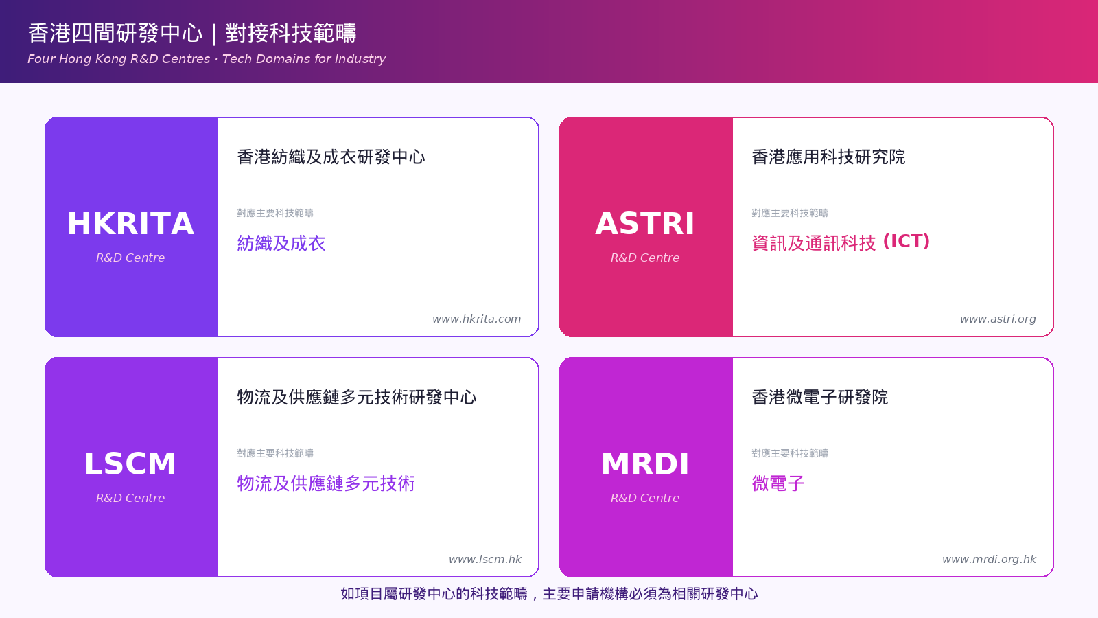 企業如何運用「創新及科技支援計劃」(ITSP):從業界贊助到合作研發、四間研發中心對接及知識產權路徑全攻略
