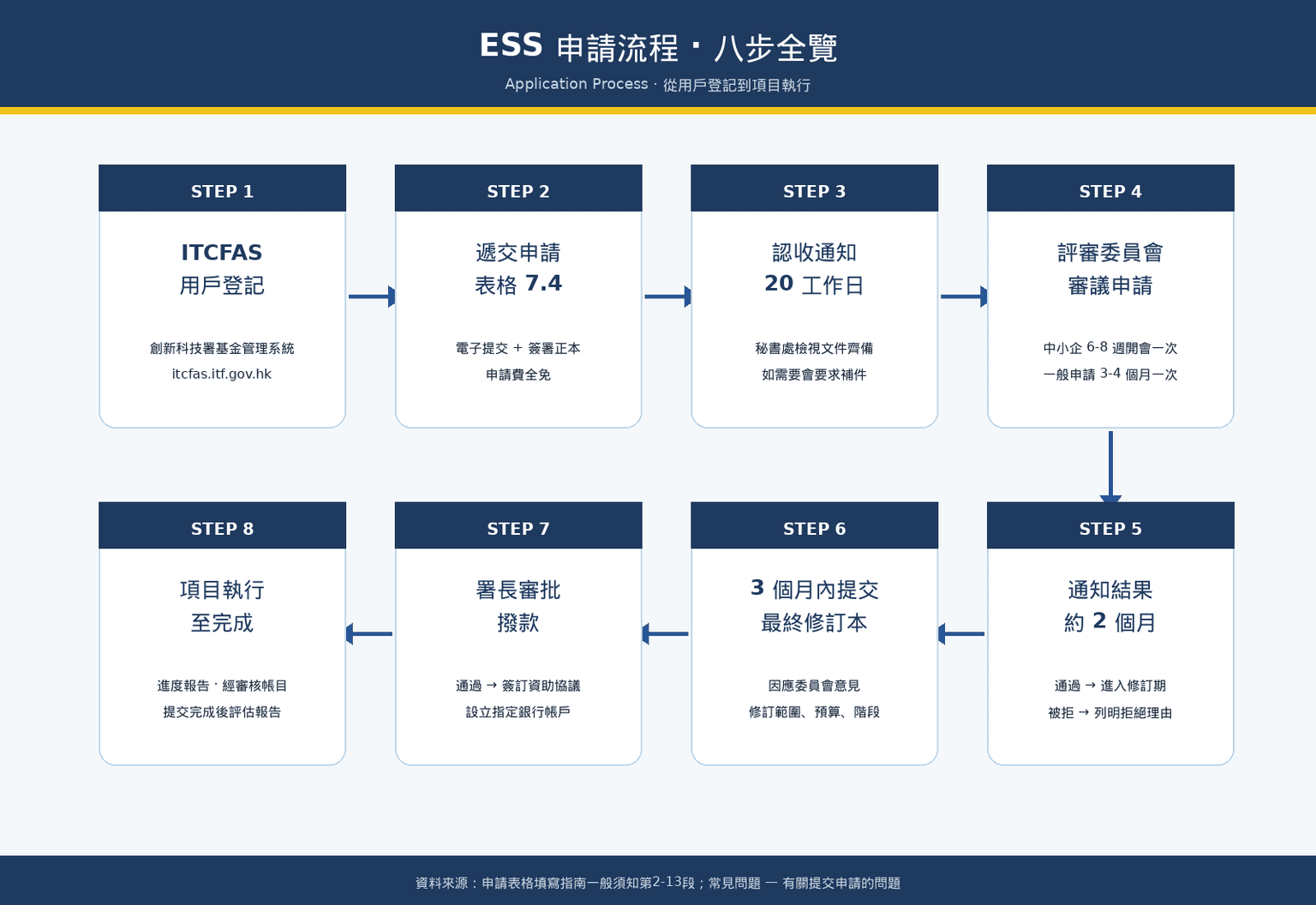 【2026最新版】香港企業支援計劃(ESS)詳細介紹指南:申請資格、評審準則、資助金額與流程一文看懂