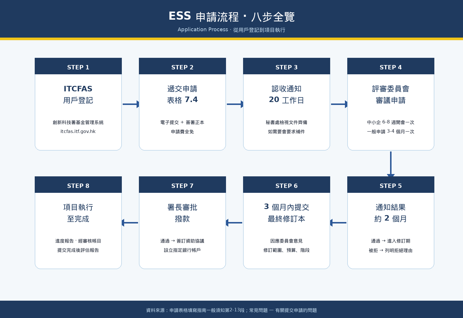 【2026最新版】香港企業支援計劃(ESS)詳細介紹指南:申請資格、評審準則、資助金額與流程一文看懂