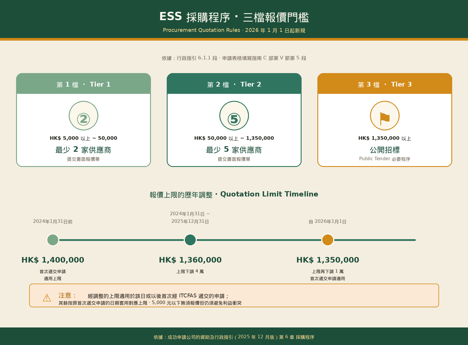 【官方依據】香港企業支援計劃ESS申請實戰手冊:表格7.4填寫技巧、評審得分要點、項目執行合規與審計準備完全指南
