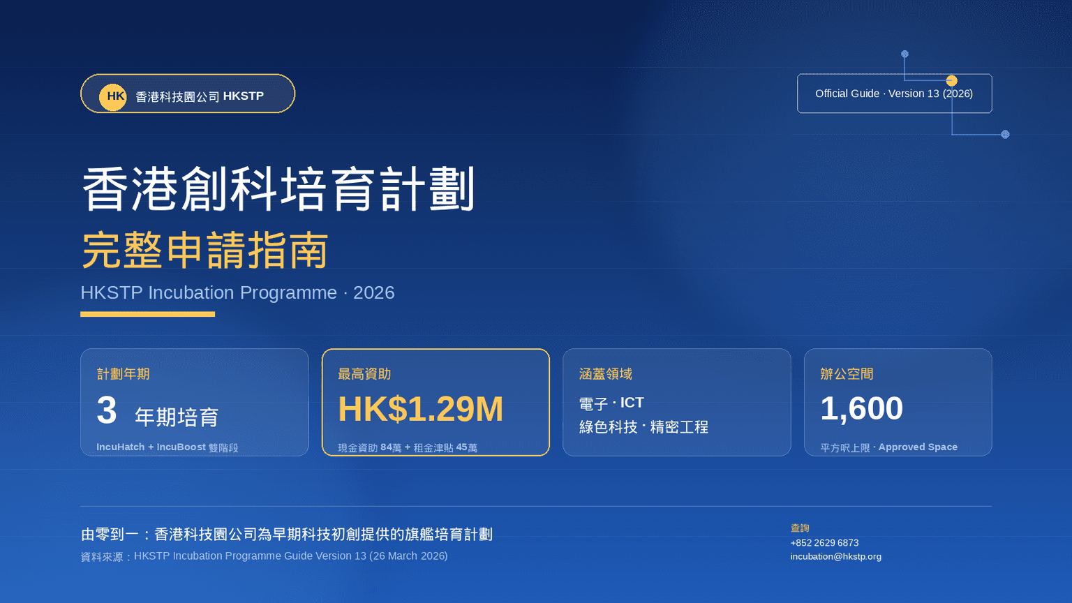 香港創科培育計劃完整申請指南:HKSTP Incubation Programme 三年資助高達129萬港元一文看清