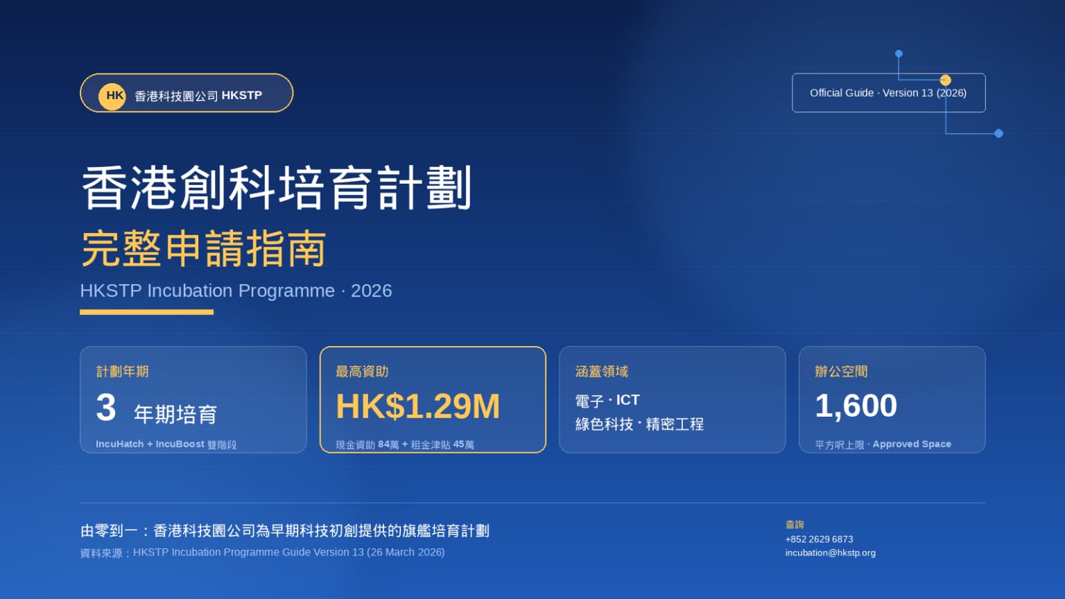 香港創科培育計劃完整申請指南:HKSTP Incubation Programme 三年資助高達129萬港元一文看清