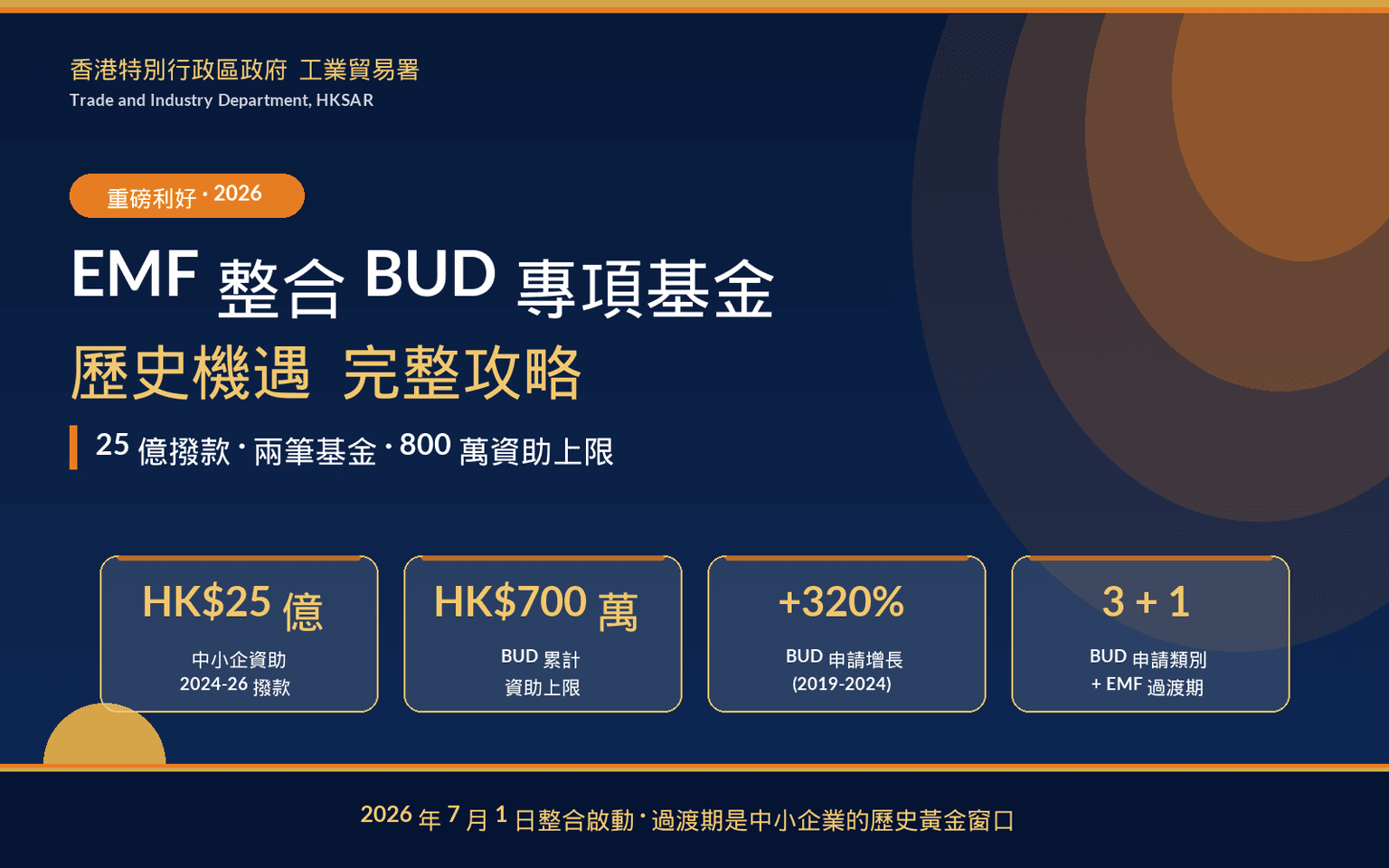 重磅利好!2026年EMF整合BUD專項基金全攻略:25億撥款+申請暴漲320%,香港中小企必讀