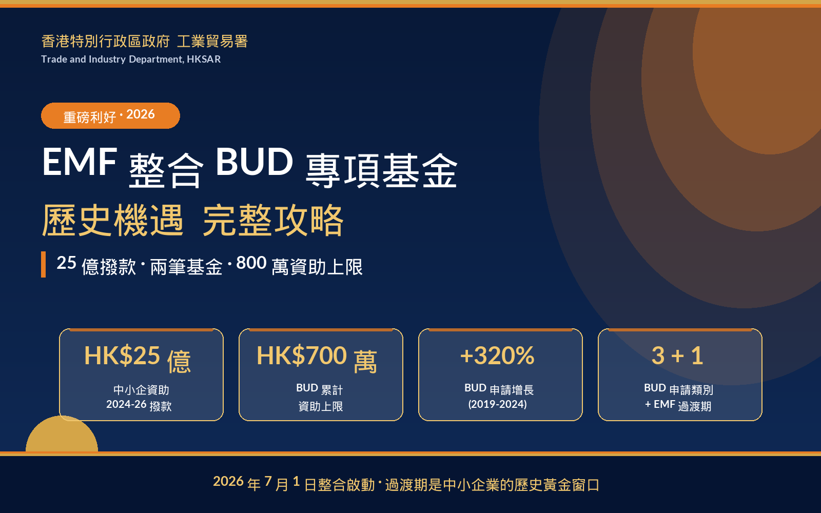 重磅利好!2026年EMF整合BUD專項基金全攻略:25億撥款+申請暴漲320%,香港中小企必讀