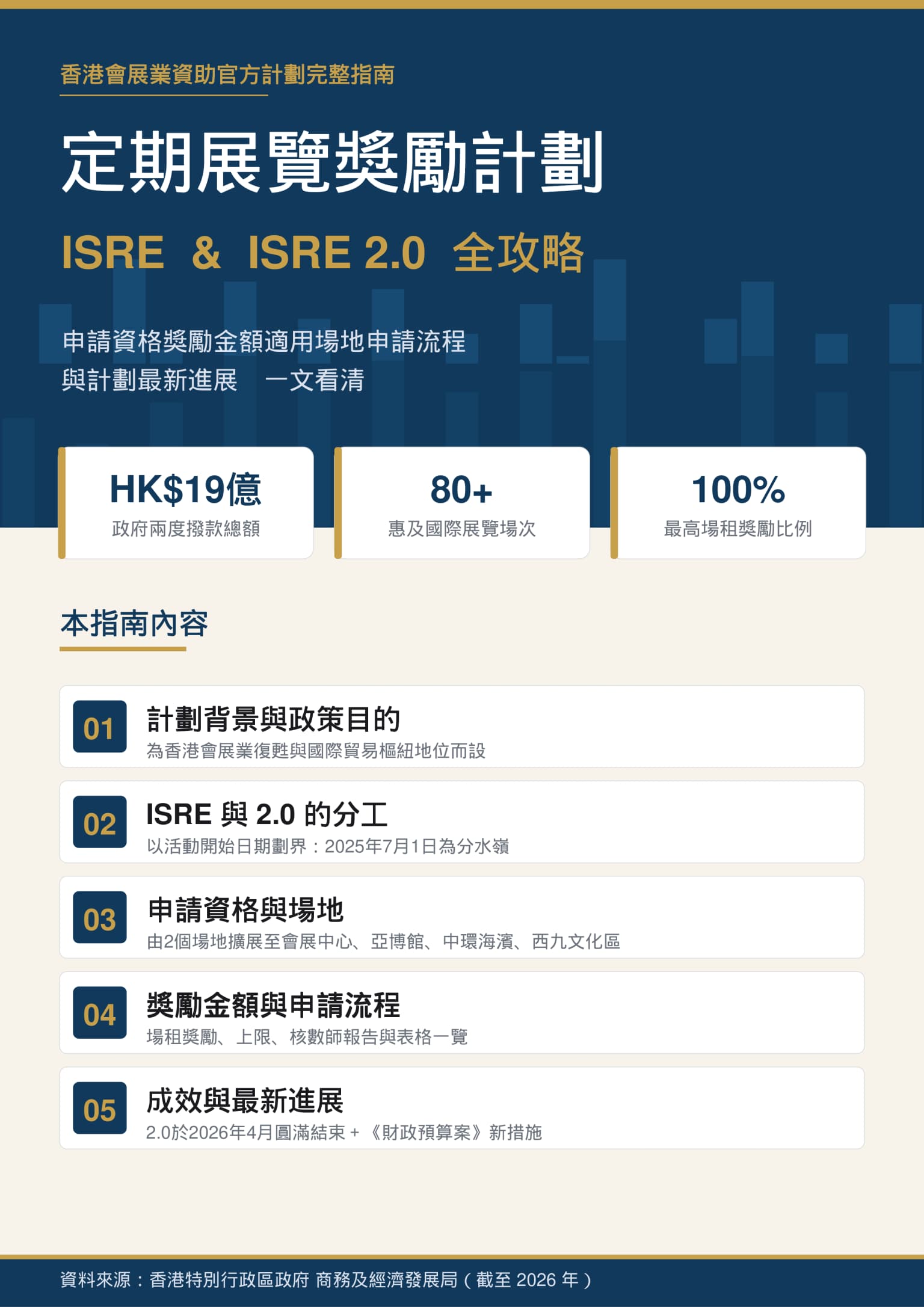 定期展覽獎勵計劃(ISRE)完整指南 2026:申請資格、獎勵金額、2.0 對比、最新進展全解析
