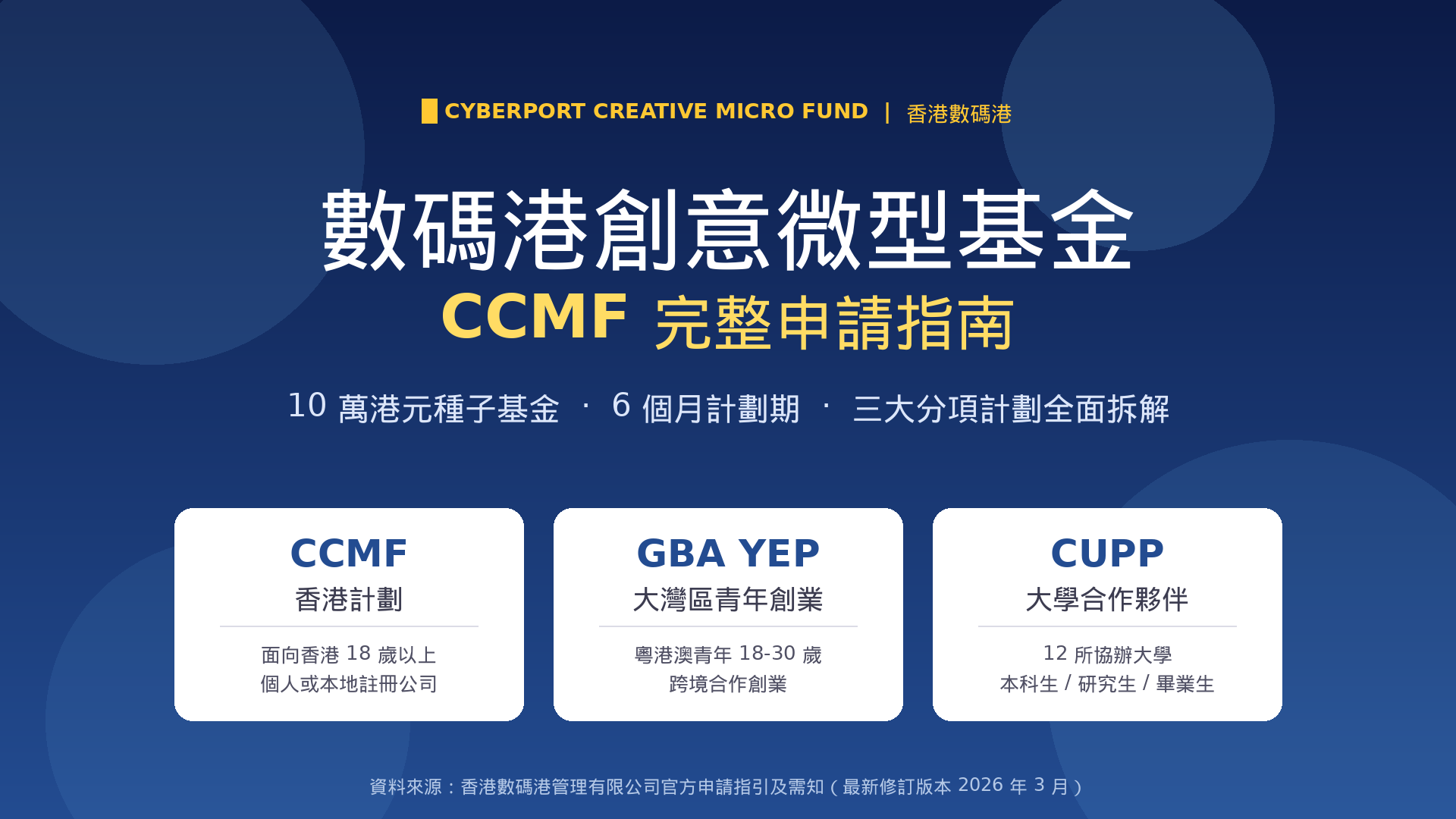 數碼港創意微型基金(CCMF)完整申請指南:10萬港元種子基金、三大分項計劃全面拆解
