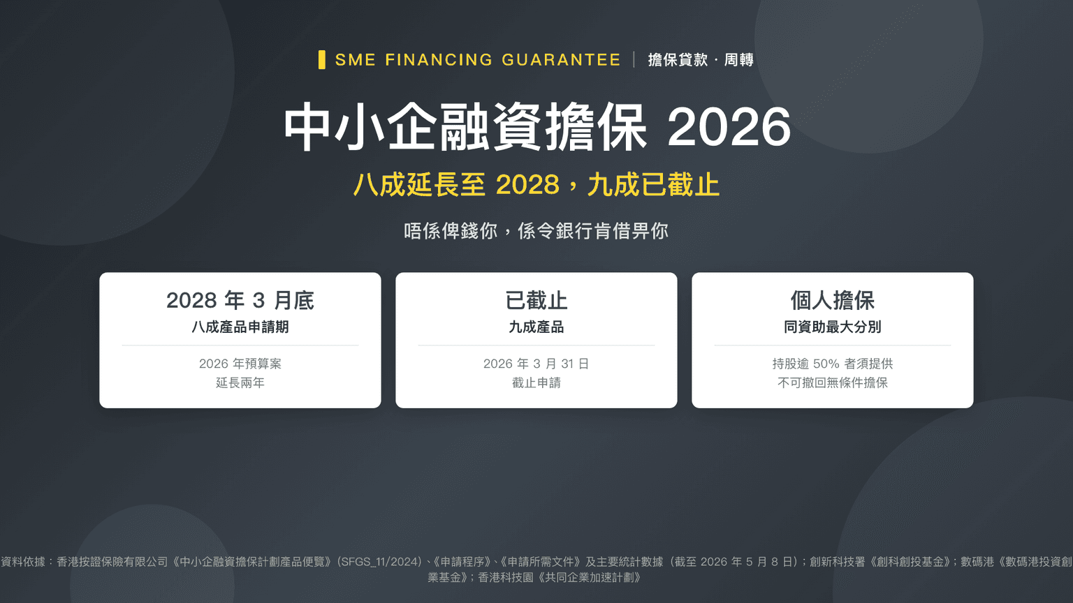 中小企融資擔保 2026:八成產品延長至 2028 年,九成已截止