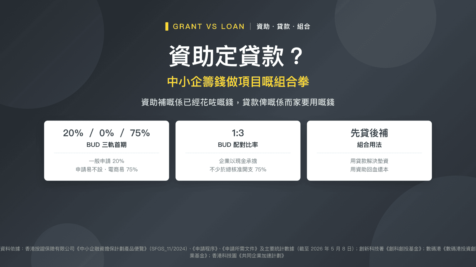 資助定貸款?中小企籌錢做項目嘅組合拳