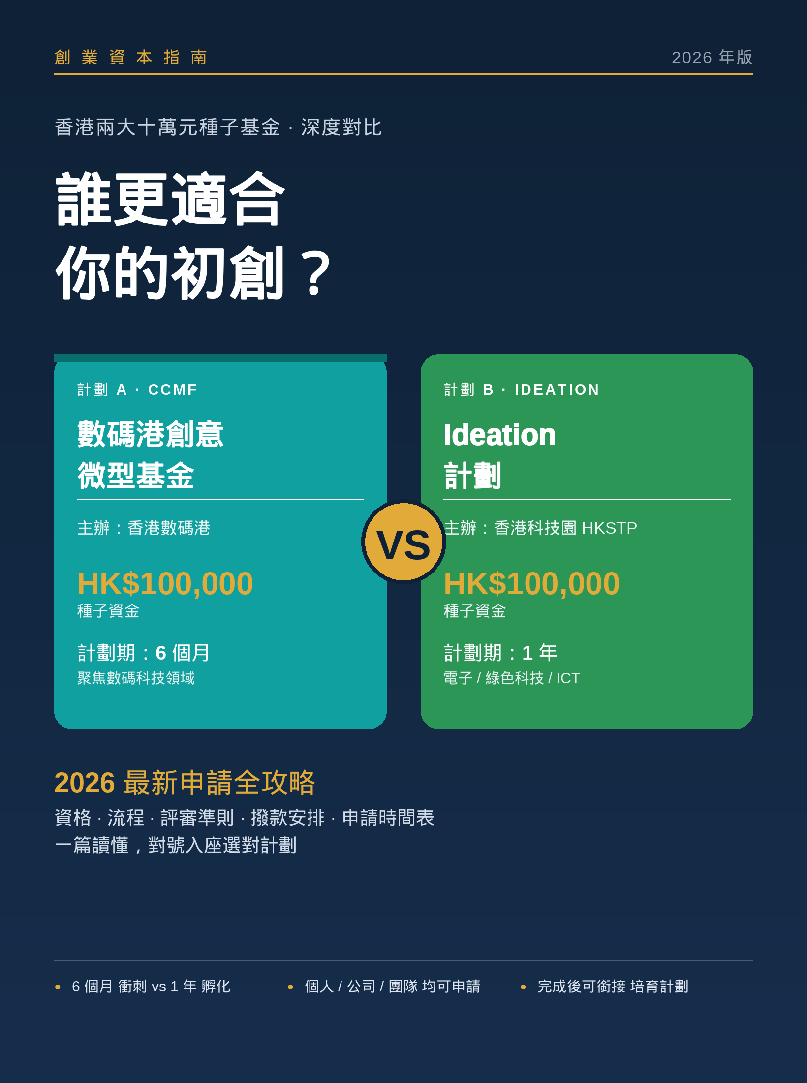 數碼港創意微型基金 vs Ideation 計劃:2026 最新申請對比全攻略