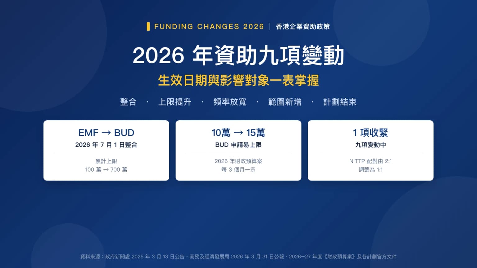 2026 年香港企業資助九項變動:一表掌握生效日期與影響對象