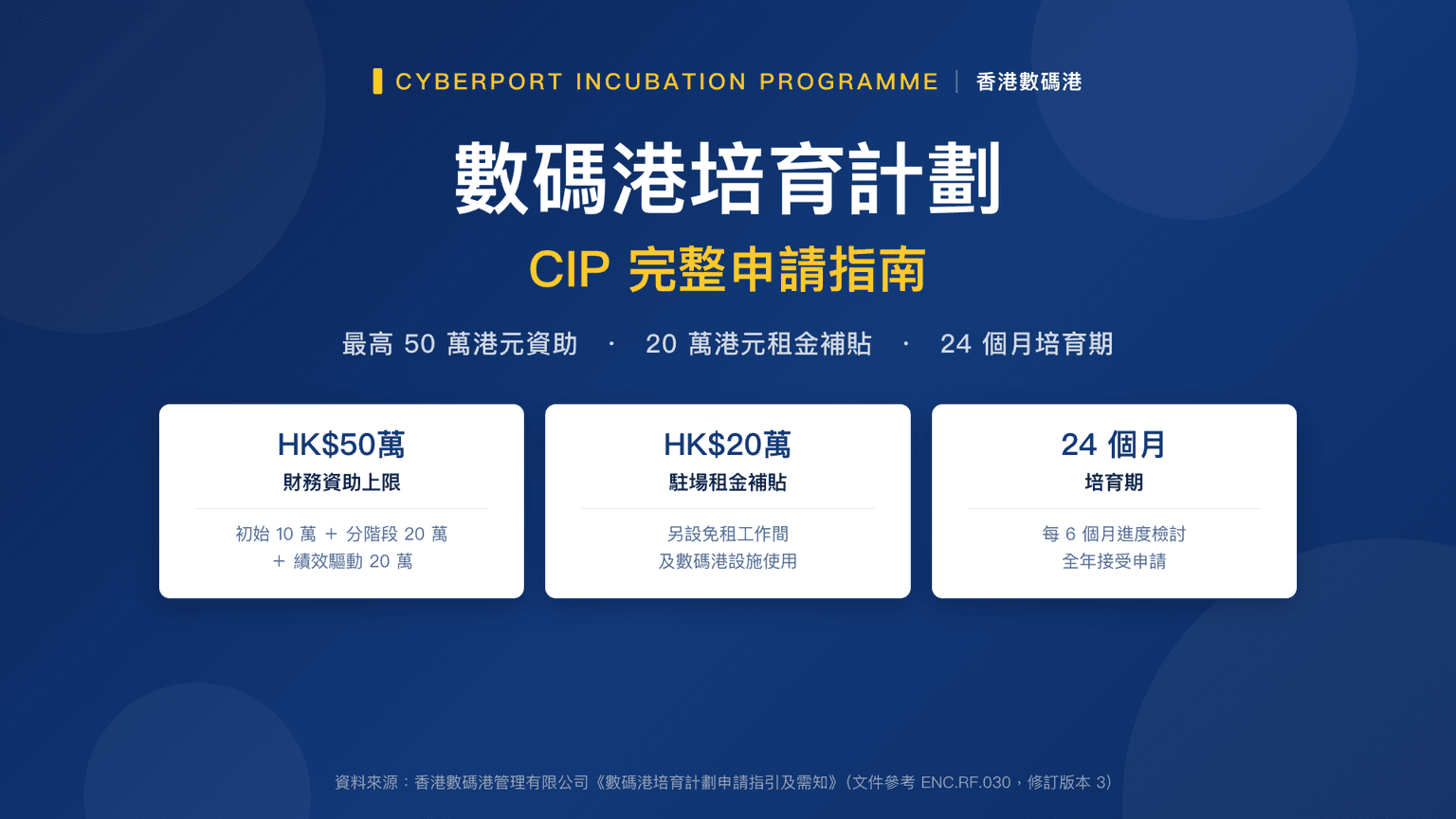 數碼港培育計劃(CIP)完整申請指南 2026:50 萬資助+20 萬租金補貼、24 個月培育期全面拆解