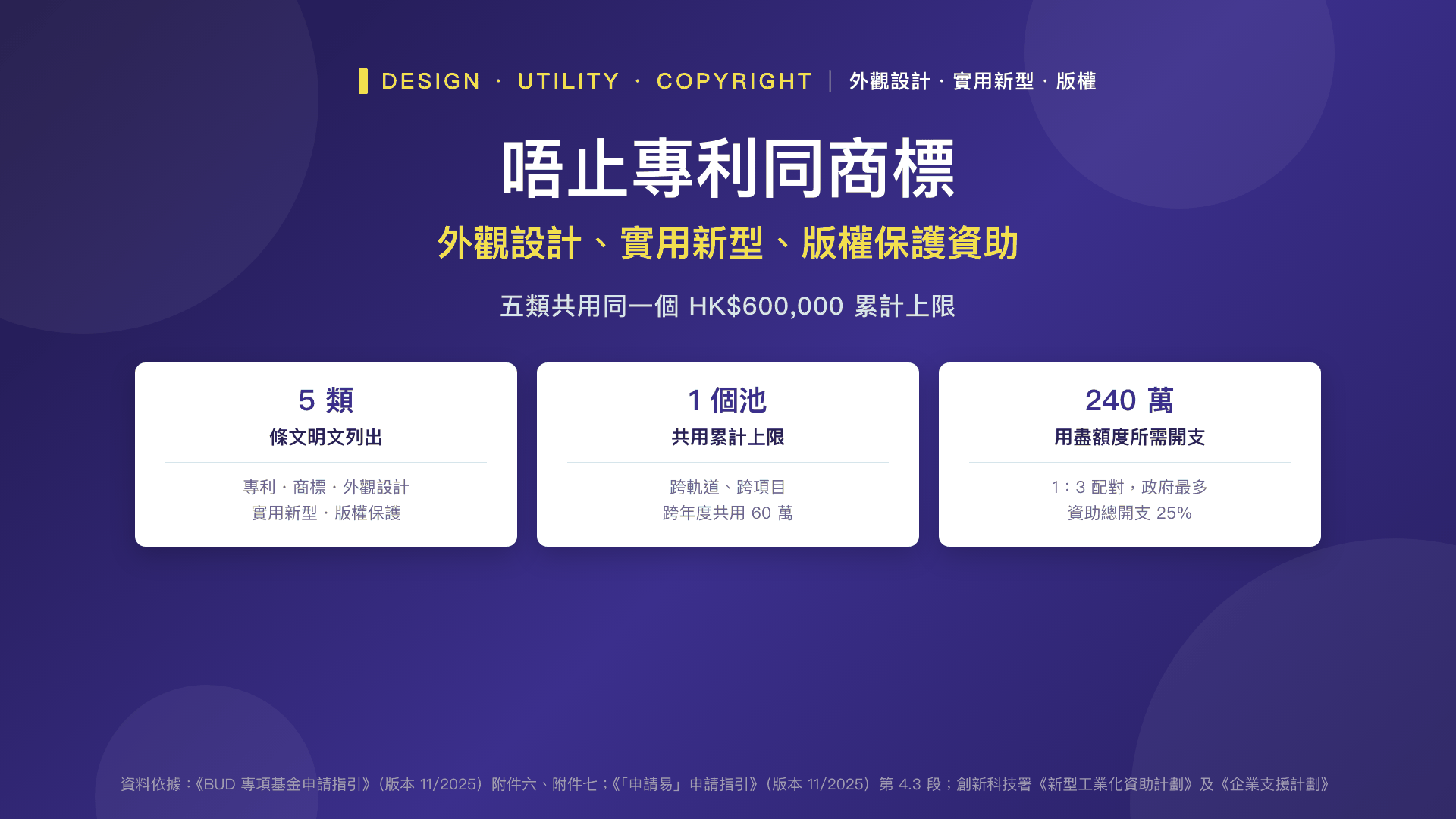 外觀設計、實用新型、版權保護資助:不止專利同商標