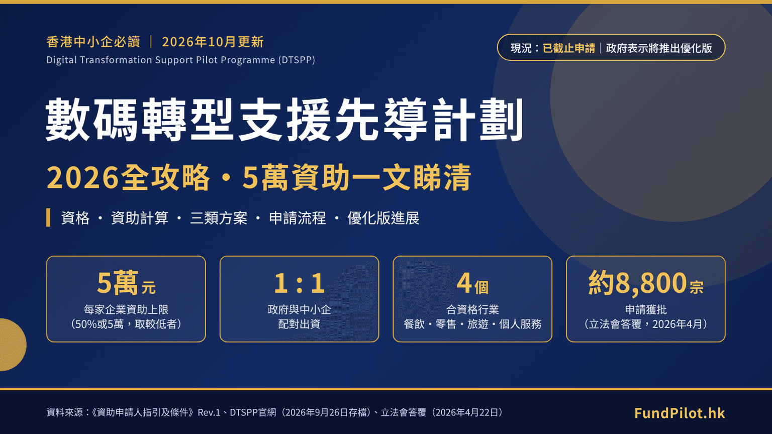 數碼轉型支援先導計劃2026全攻略:5萬資助一文睇清
