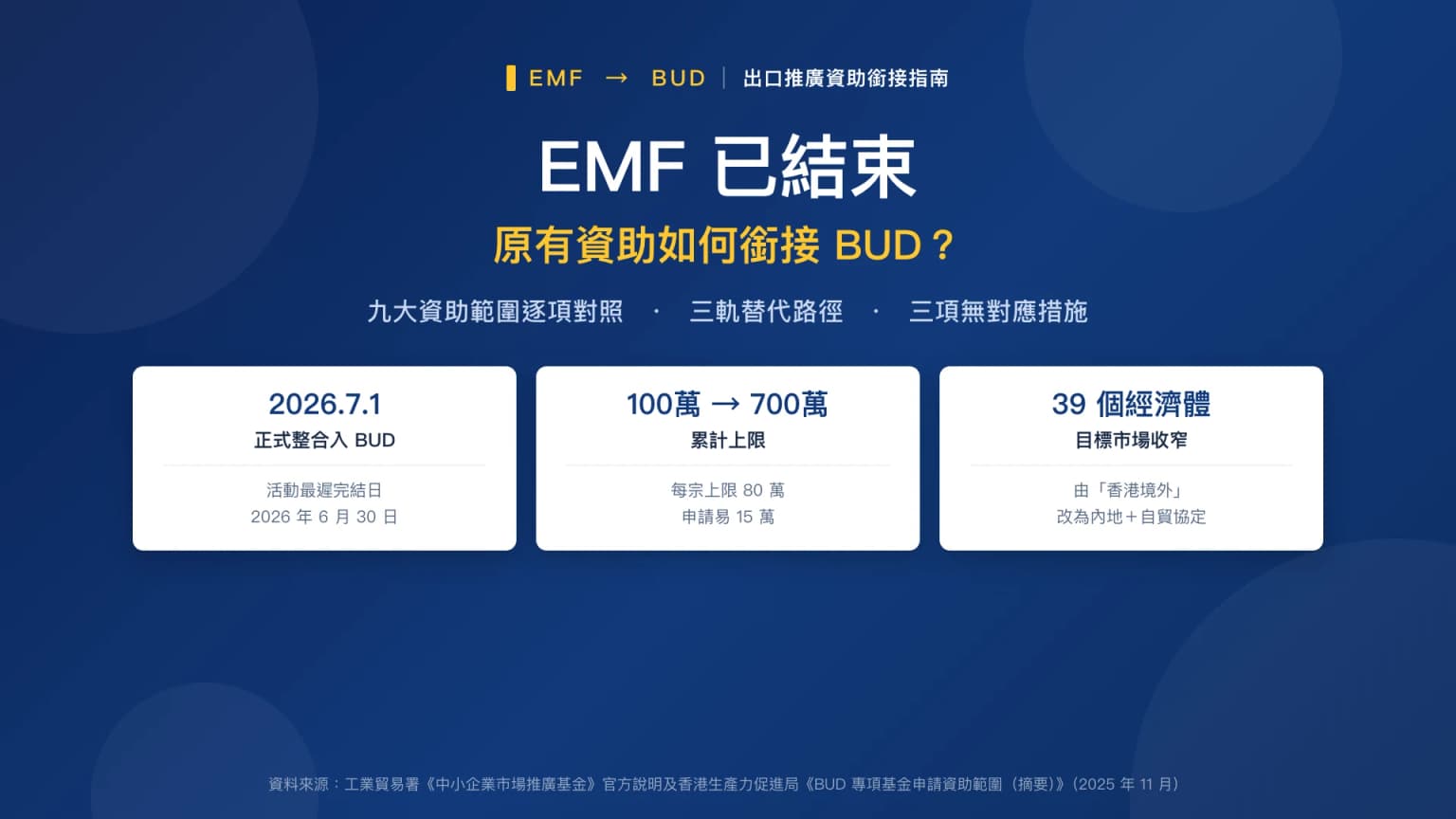 EMF 已結束:原有出口推廣資助如何銜接?2026 年 BUD 替代方案全對照