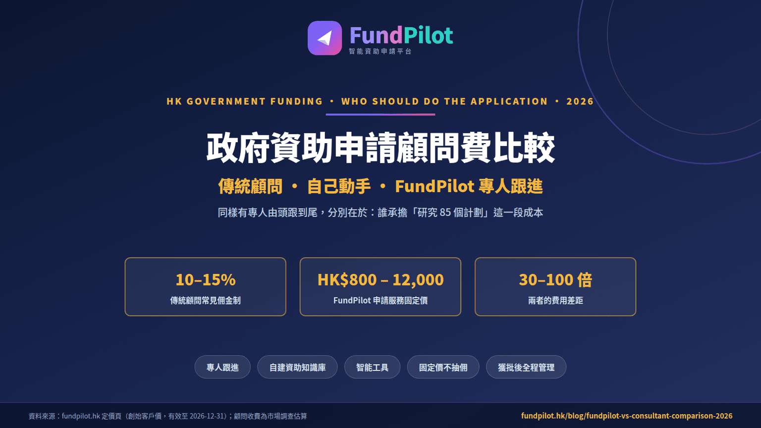 政府資助申請顧問費比較 2026:傳統顧問、自己動手、FundPilot 專人跟進三種做法全拆解