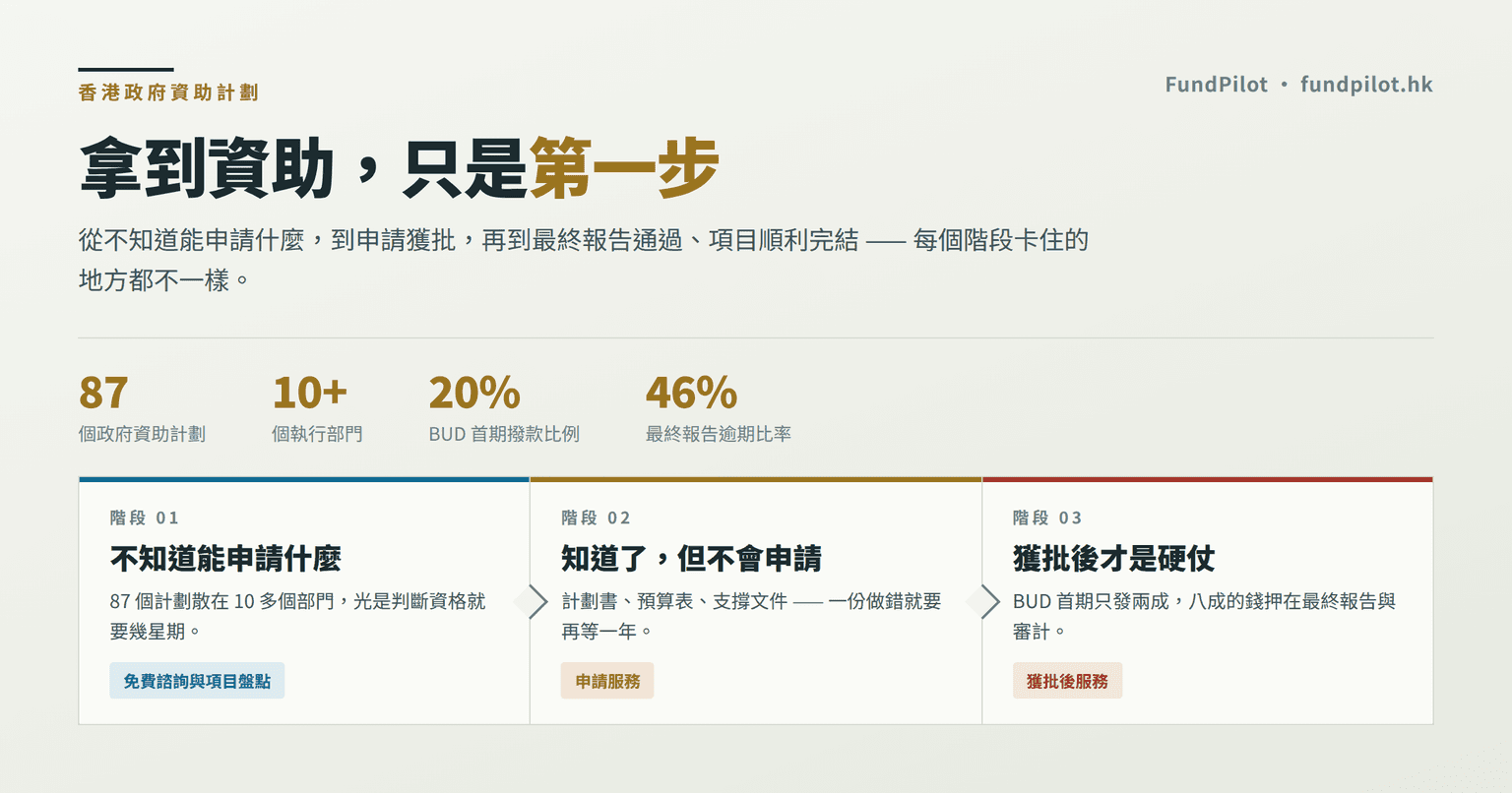 拿到資助只是第一步:FundPilot 五個服務套餐,分別解決你哪一個問題?