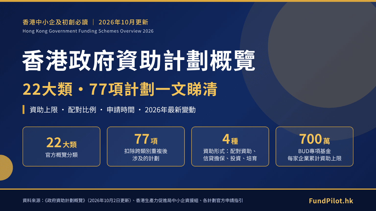 政府資助計劃概覽2026:香港22大類77項計劃一文睇清