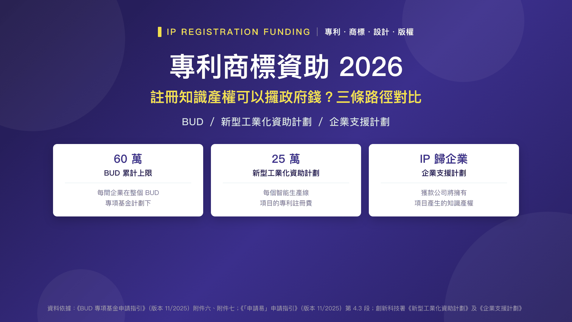 專利商標資助 2026:註冊知識產權可以攞政府錢?三條路徑對比