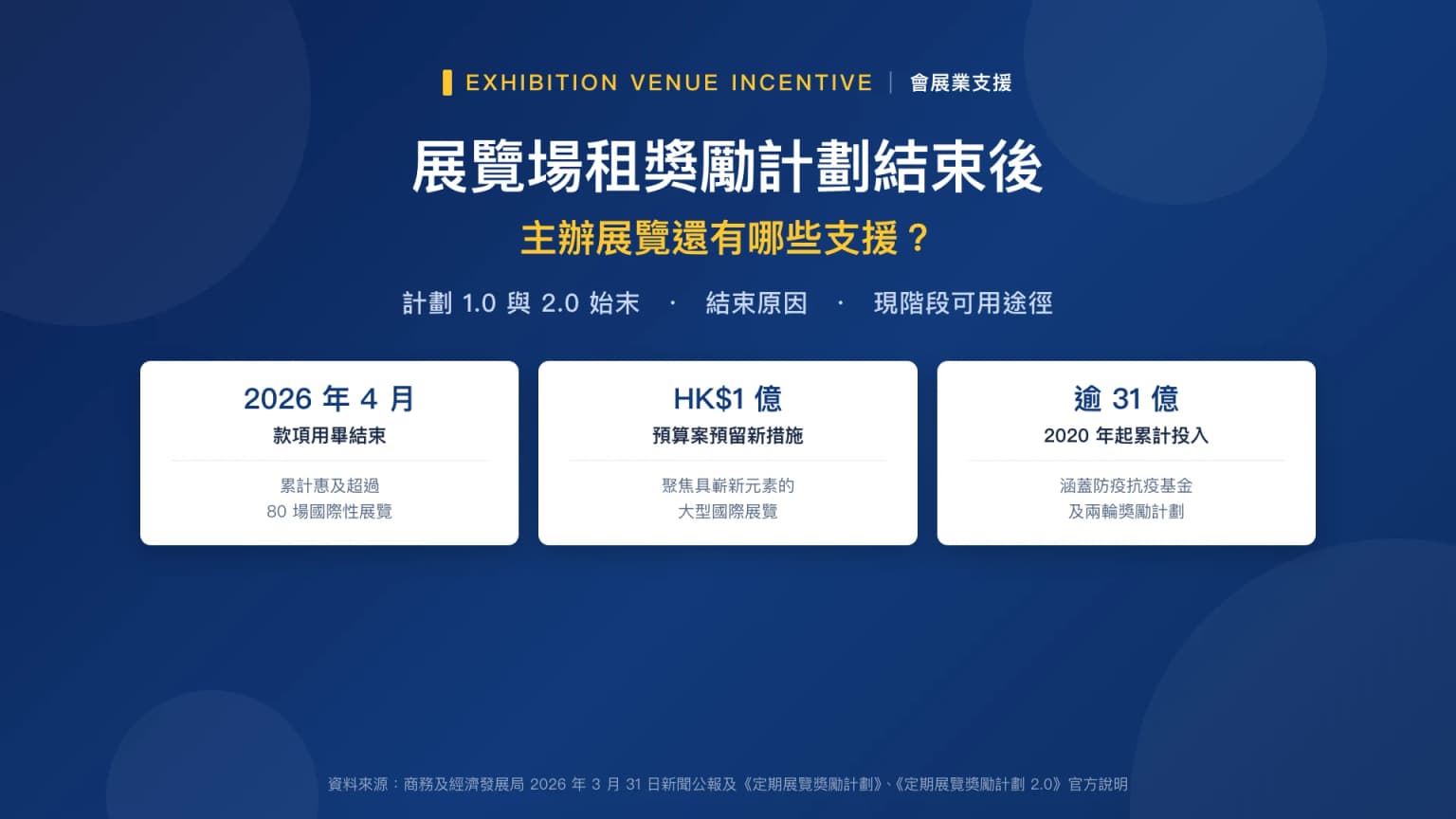 展覽場租獎勵計劃結束後:在香港主辦展覽還有哪些支援?