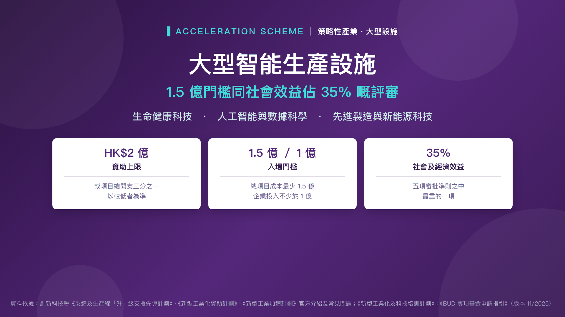 大型智能生產設施政府資助:1.5 億門檻同社會效益佔 35% 的評審