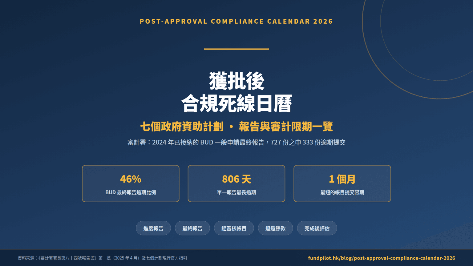 獲批後合規死線日曆 2026:七個政府資助計劃的報告與審計限期一覽